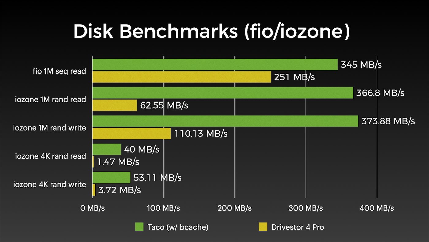 bcache Disk benchmarks on ASUSTOR Drivestor 4 Pro vs Raspberry Pi Taco