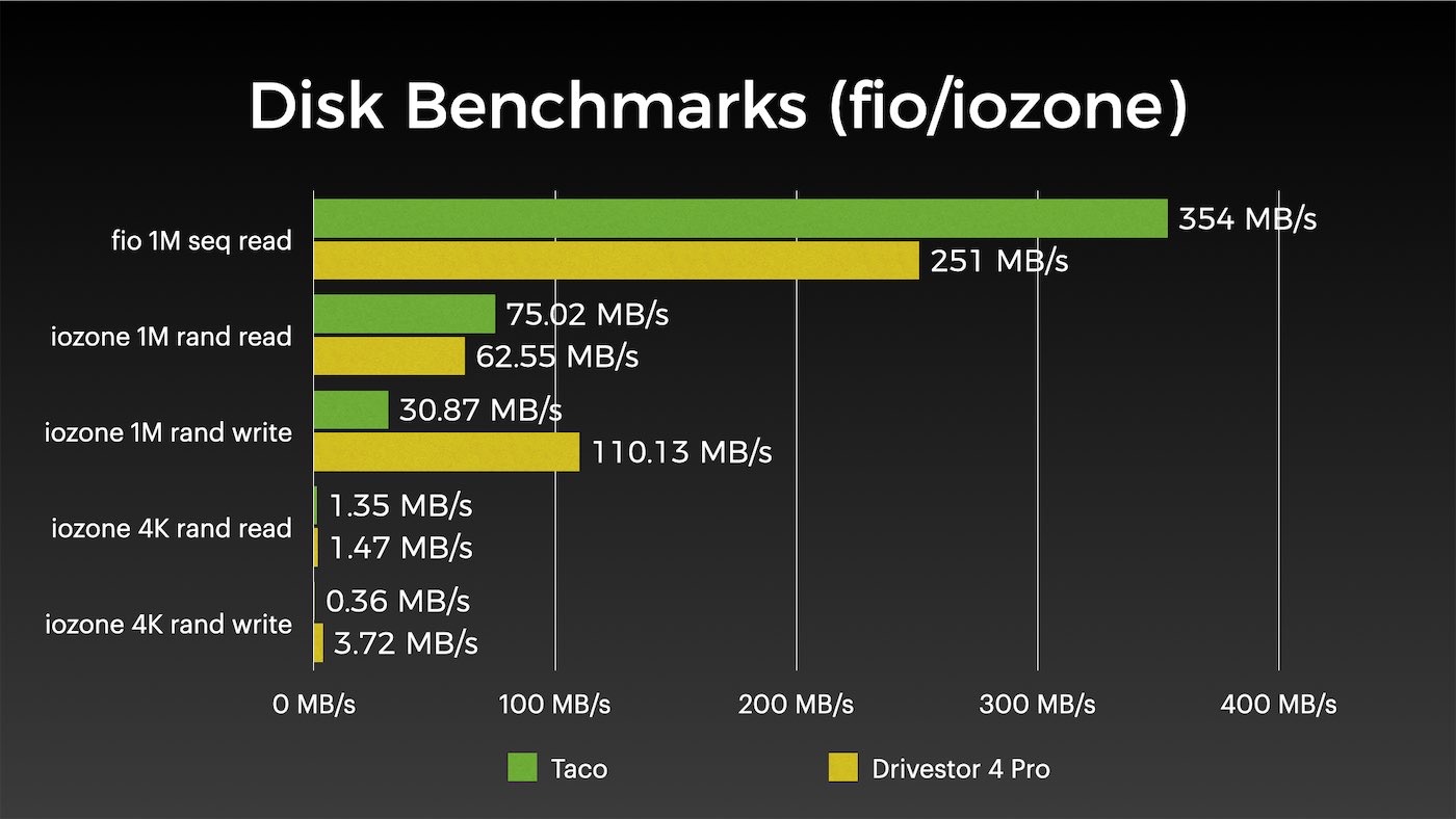 Disk benchmarks on ASUSTOR Drivestor 4 Pro vs Raspberry Pi Taco