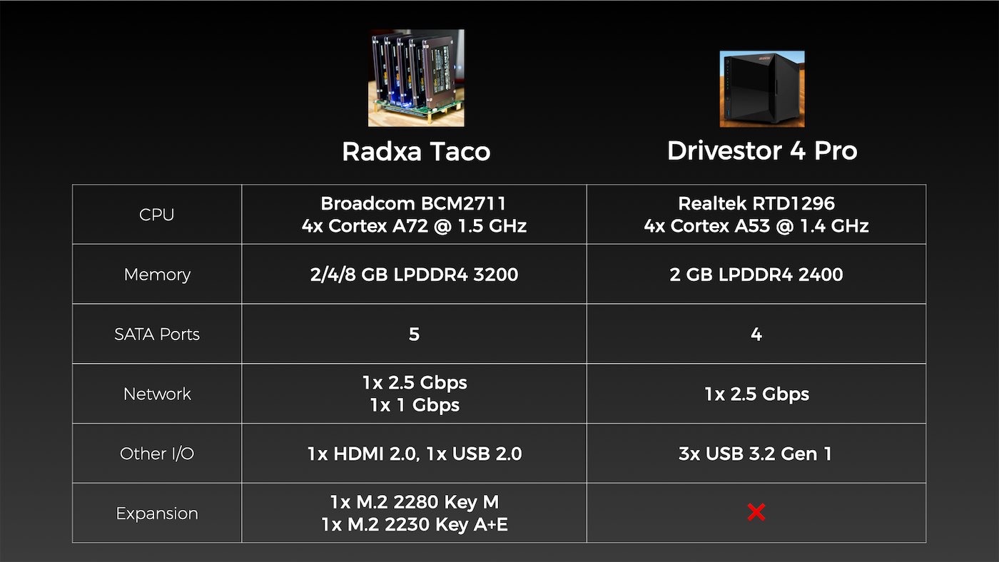 Radxa Taco Raspberry Pi NAS vs ASUSTOR Drivestor 4 Pro NAS spec comparison