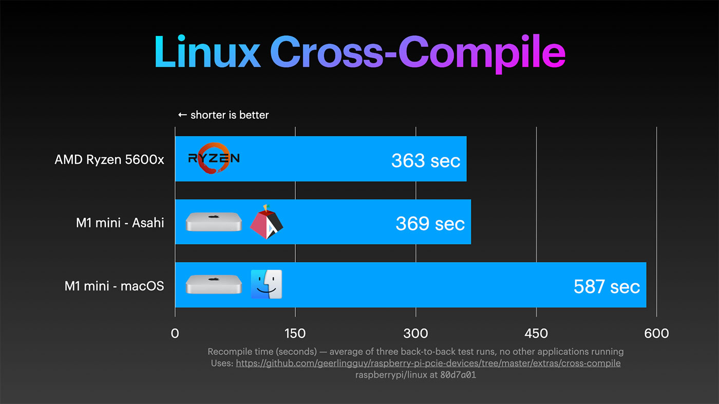 Linux cross-compile in Docker on macOS
