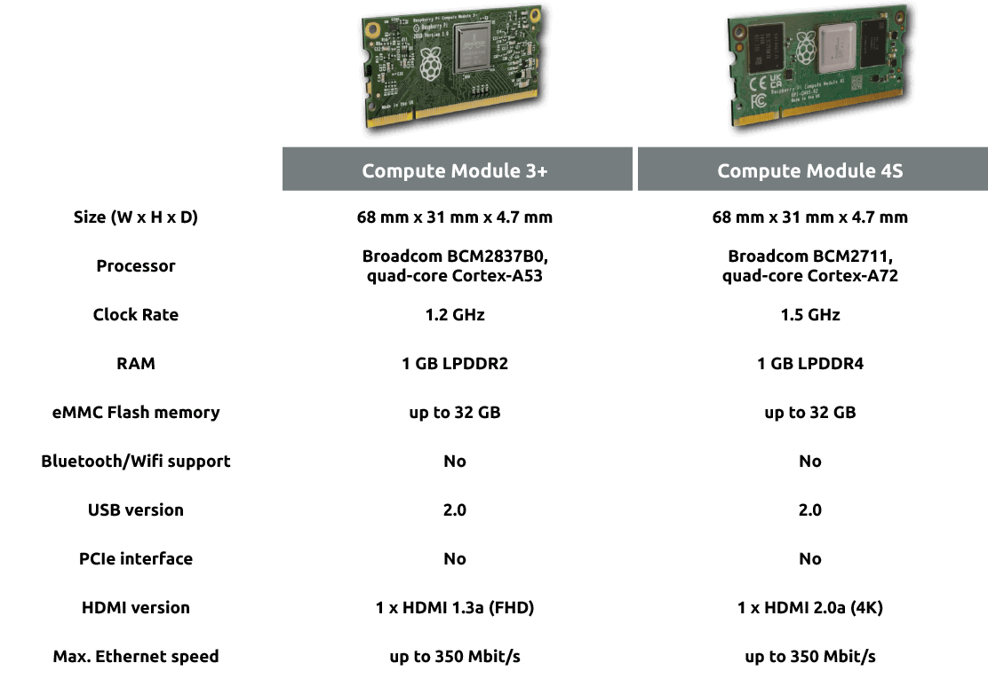 Raspberry Pi Compute Module 3+ to 4S Differences
