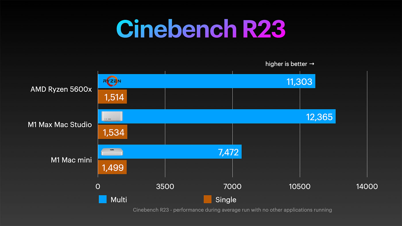 Mac Studio M1 Max vs AMD Ryzen 5 5600x Benchmark - Cinebench R23