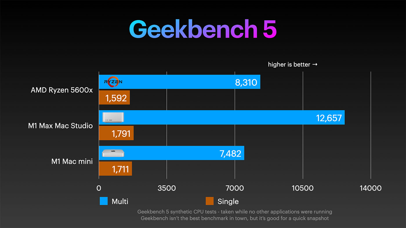 Mac Studio M1 Max vs AMD Ryzen 5 5600x Benchmark - Geekbench 5