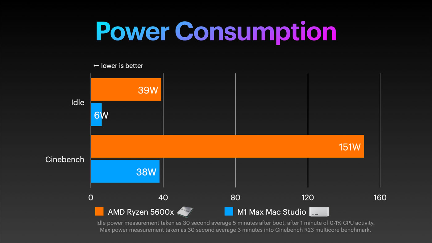 M1 Max Mac Studio vs AMD Ryzen 5 5600x Power Consumption