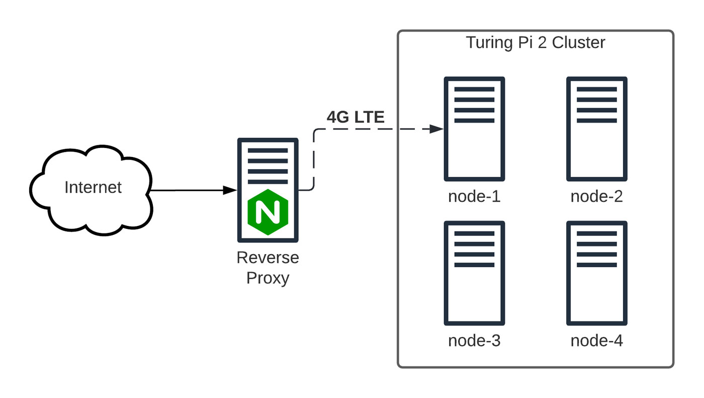 Nginx reverse caching proxy over 4G LTE to Turing Pi cluster