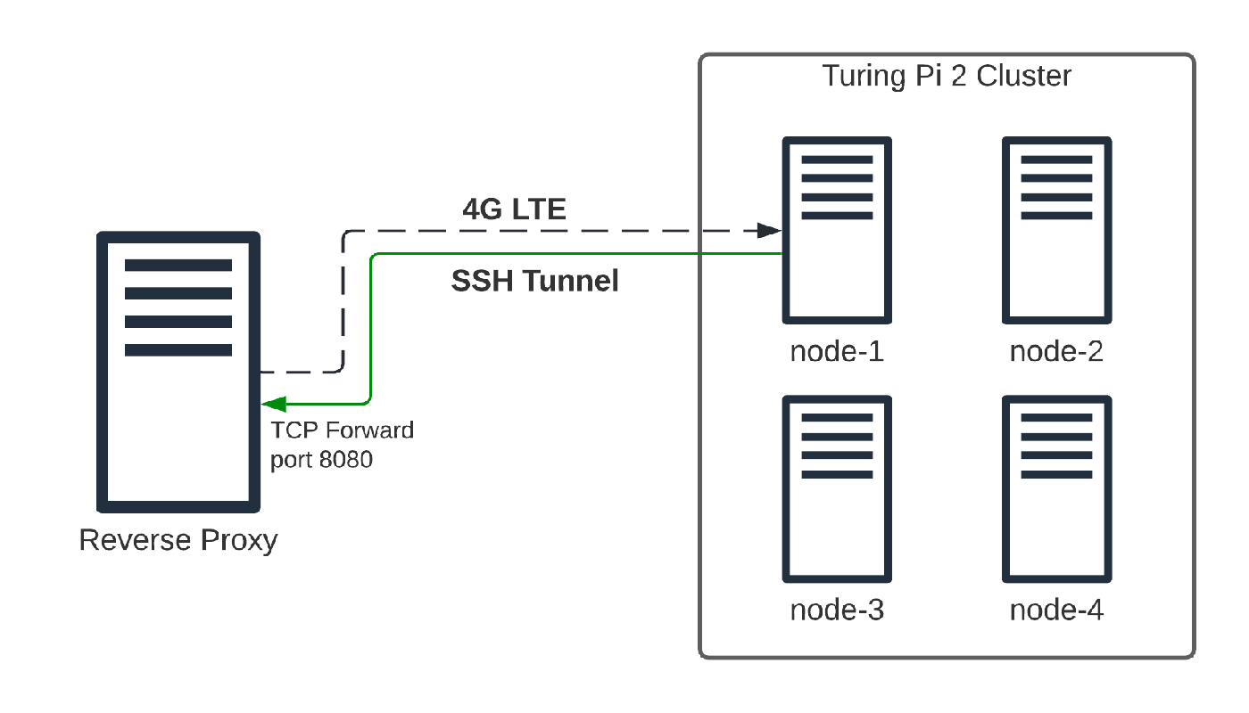 Reverse proxy SSH tunnel