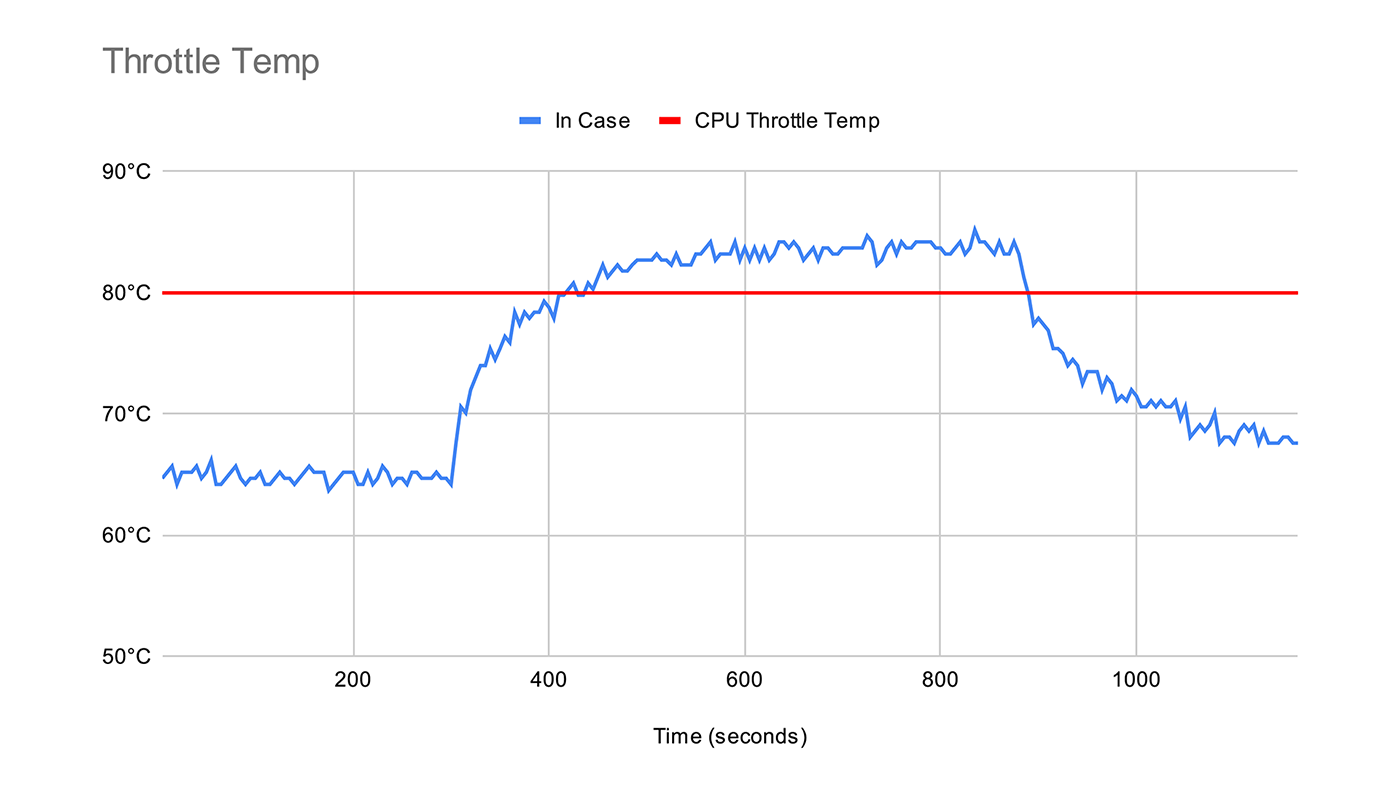 CutiePi temperature graph showing throttling after stress test
