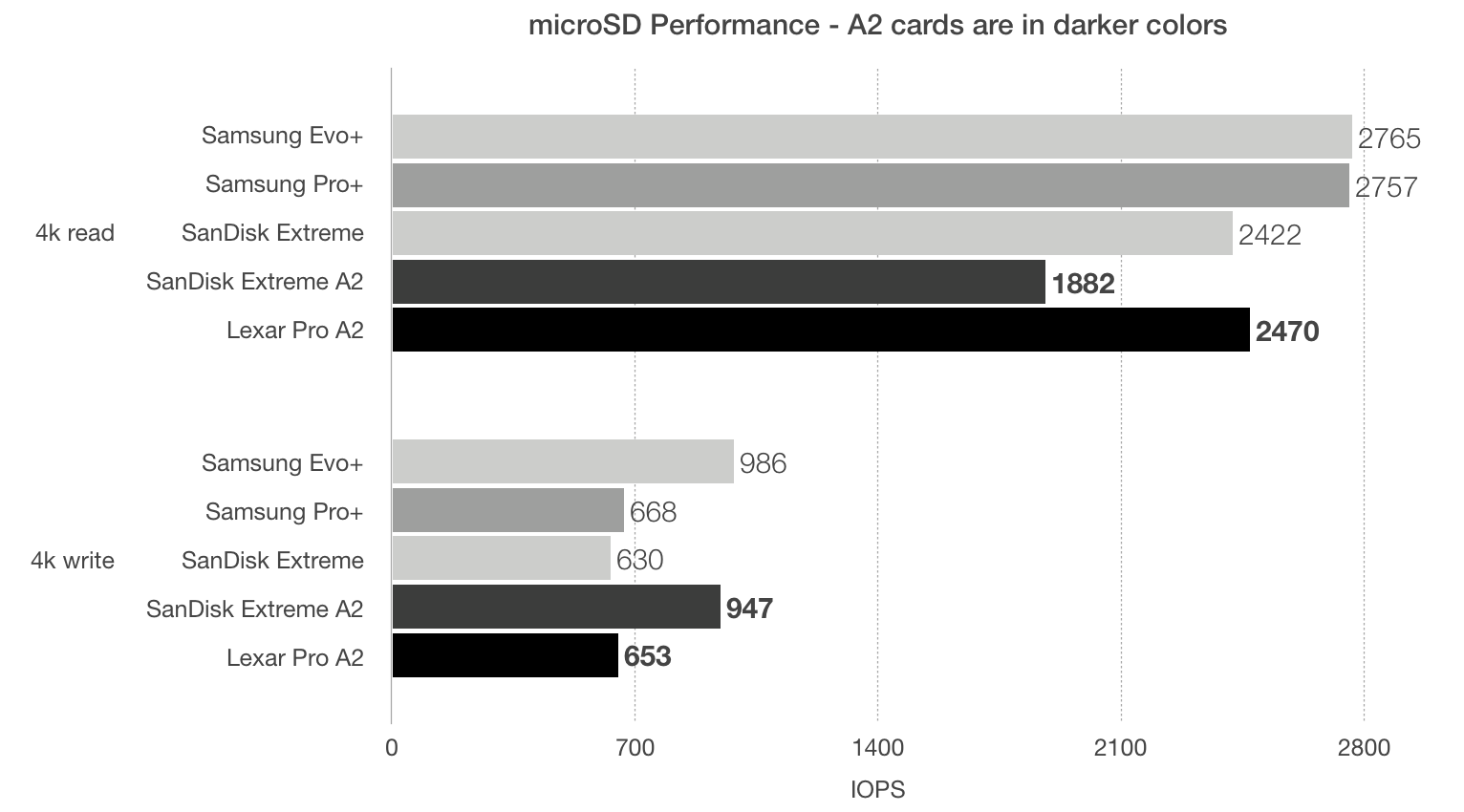 Class Microsd Cards Offer No Better Performance For The Raspberry Pi Jeff Geerling