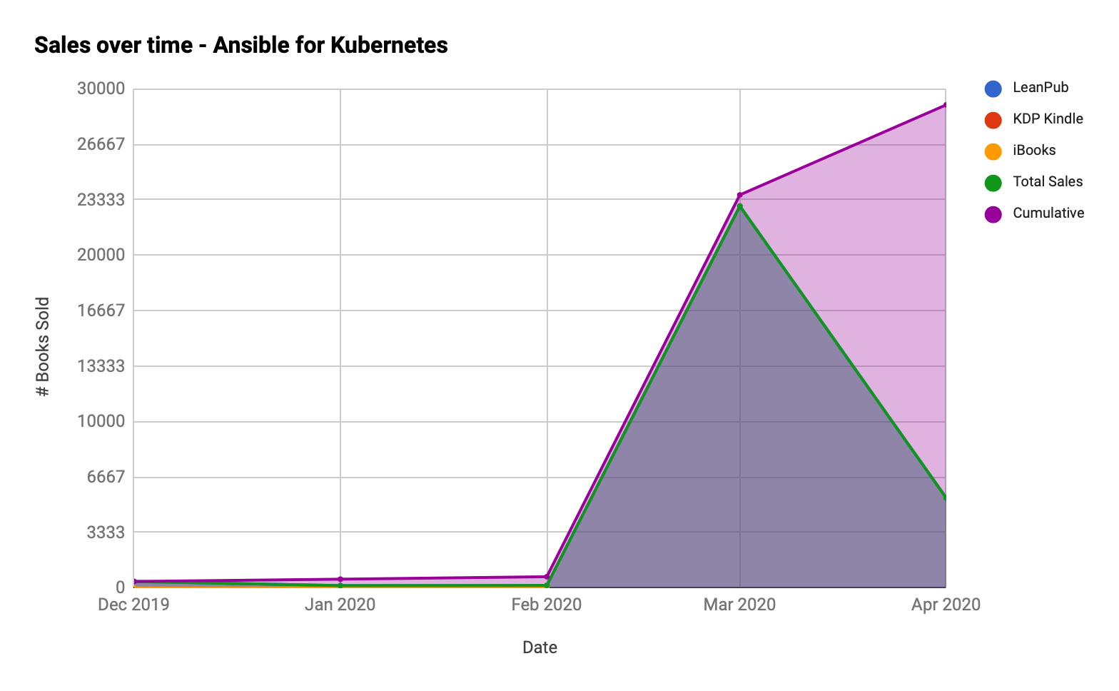 Ansible for Kubernetes - Cumulative Sales over Time