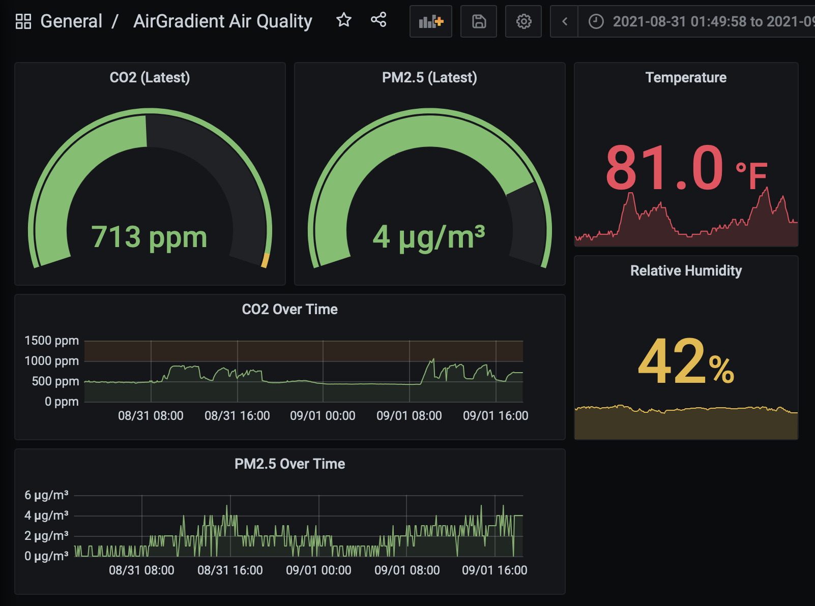 AirGradient DIY Air Quality Sensor Graph CO2 PM2.5 Temperature and Humidity in Grafana