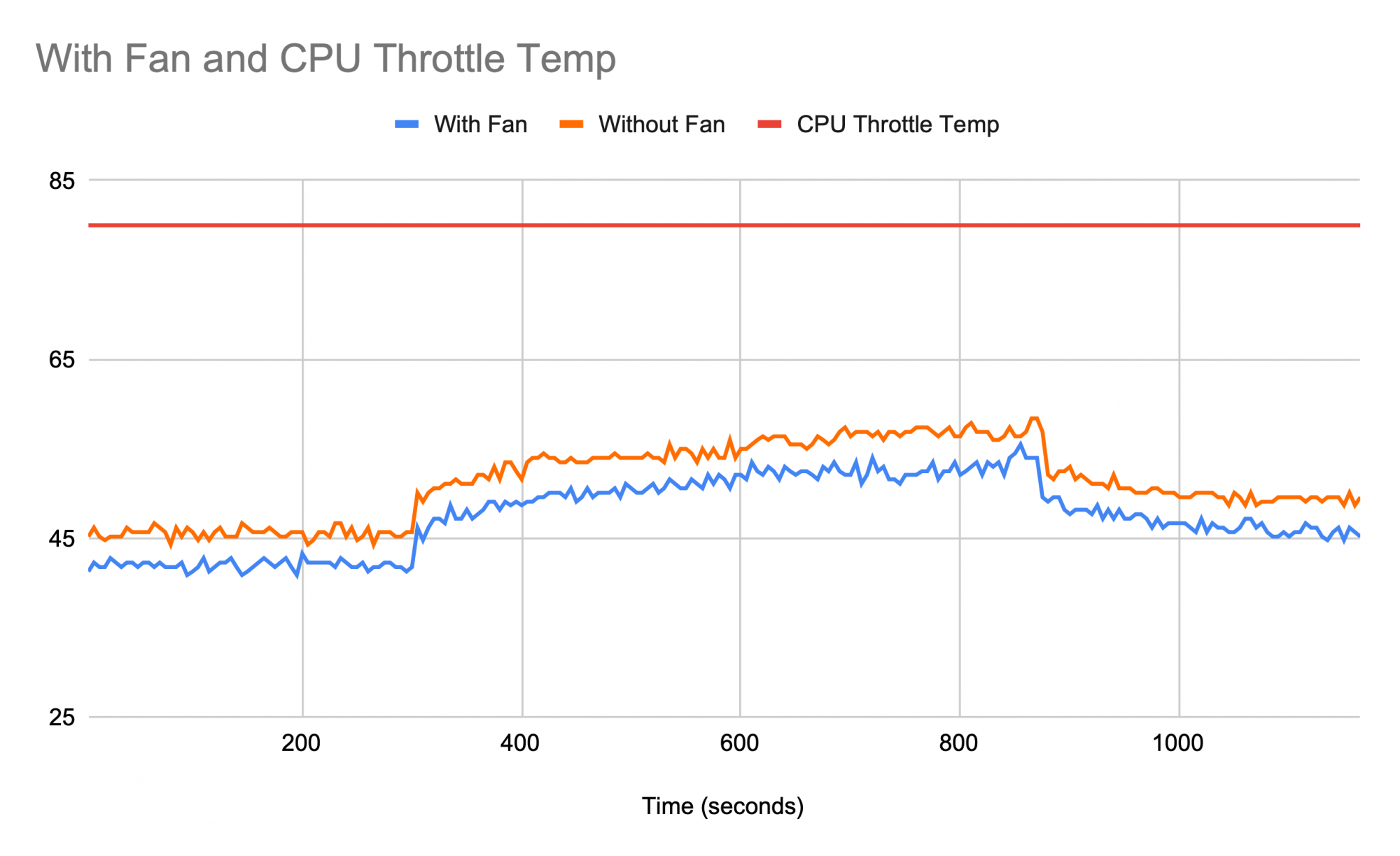 Argon One M.2 Pi Temperature Graph with and without Fan