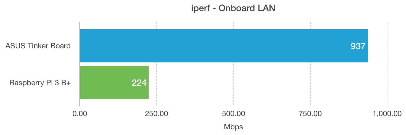 ASUS Tinker Board and Raspberry Pi model 3 B+ Benchmarks - Network iperf Onboard LAN speeds