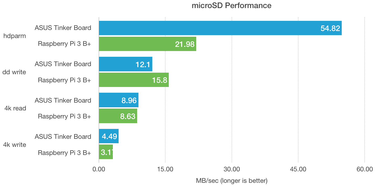 ASUS Tinker Board and Raspberry Pi model 3 B+ Benchmarks - microSD card performance