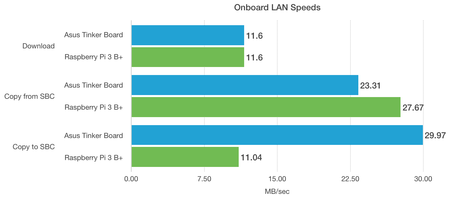 ASUS Tinker Board and Raspberry Pi model 3 B+ Benchmarks - Network Onboard LAN speeds