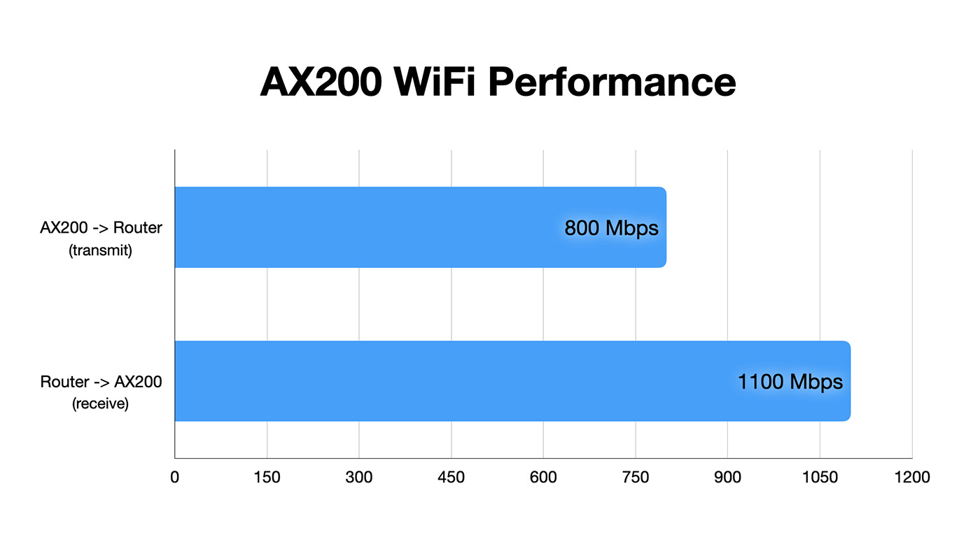 Intel AX200 WiFi Performance Benchmarks Raspberry Pi Compute Module 4
