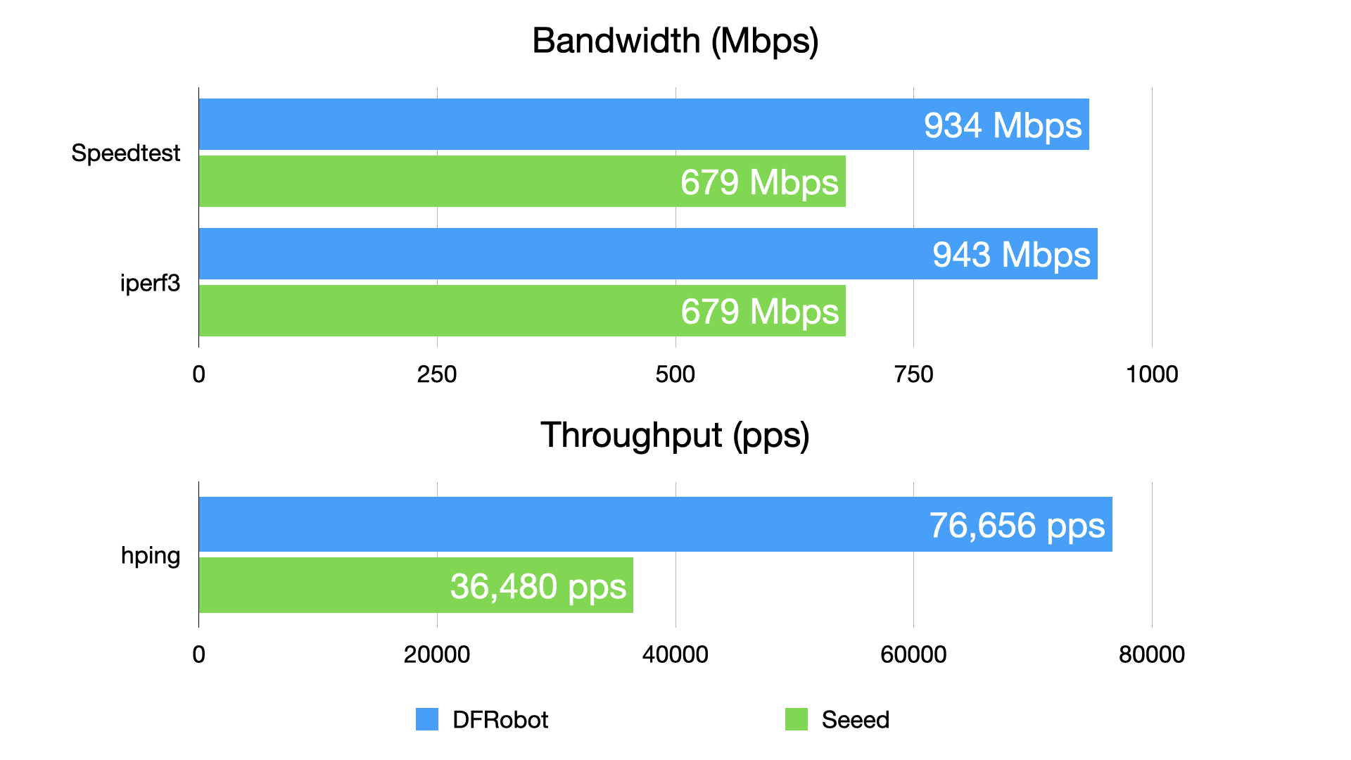 Bandwidth and throughput graphs showing DFRobot and Seeed Raspberry Pi Compute Module 4 Router Boards