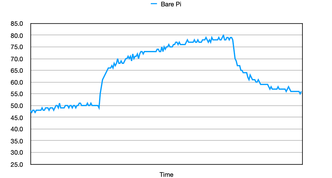 Raspberry Pi 4 temperature cooling results - Bare Pi 4