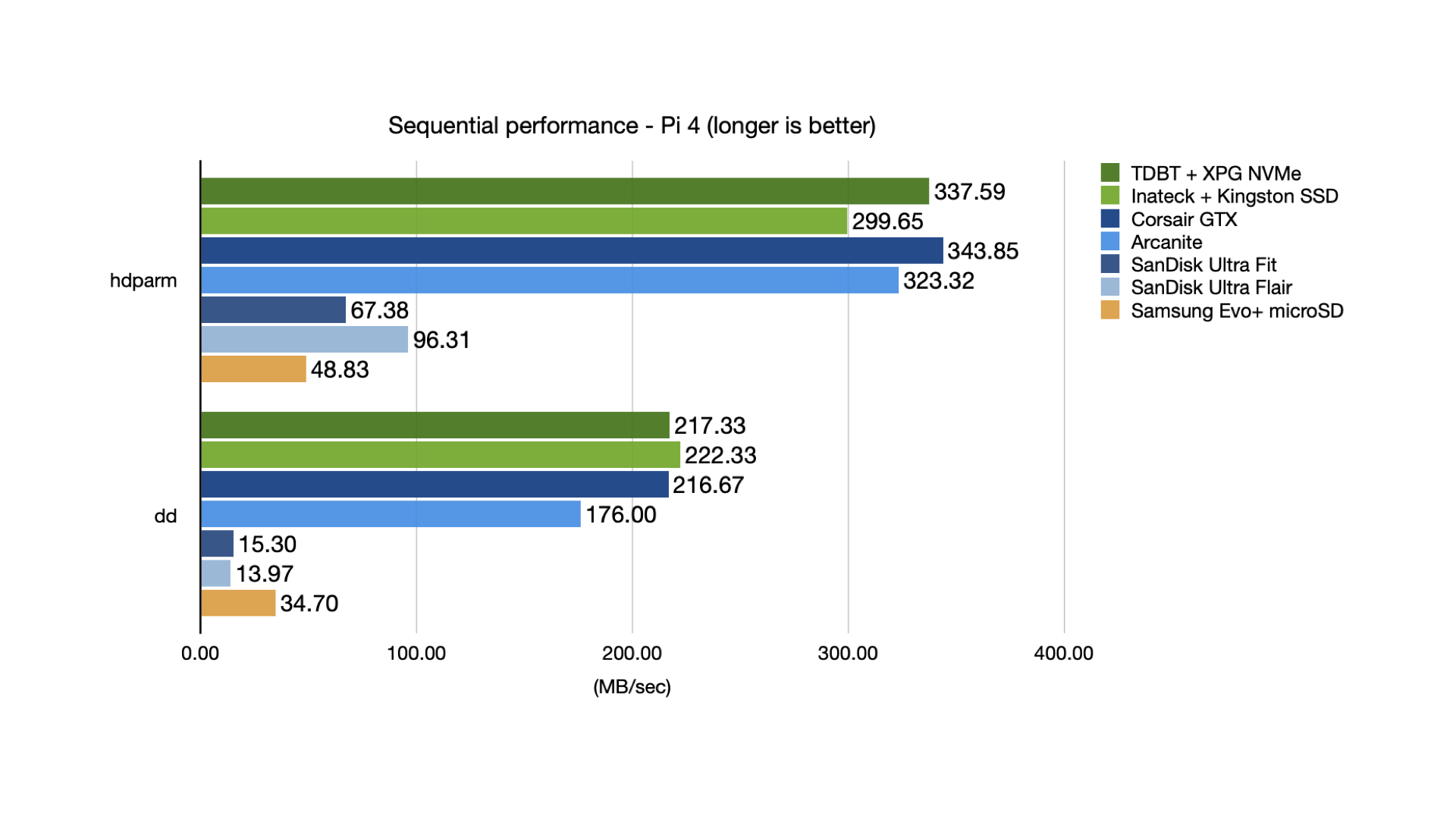 Sequential performance of different USB drives on Raspberry Pi