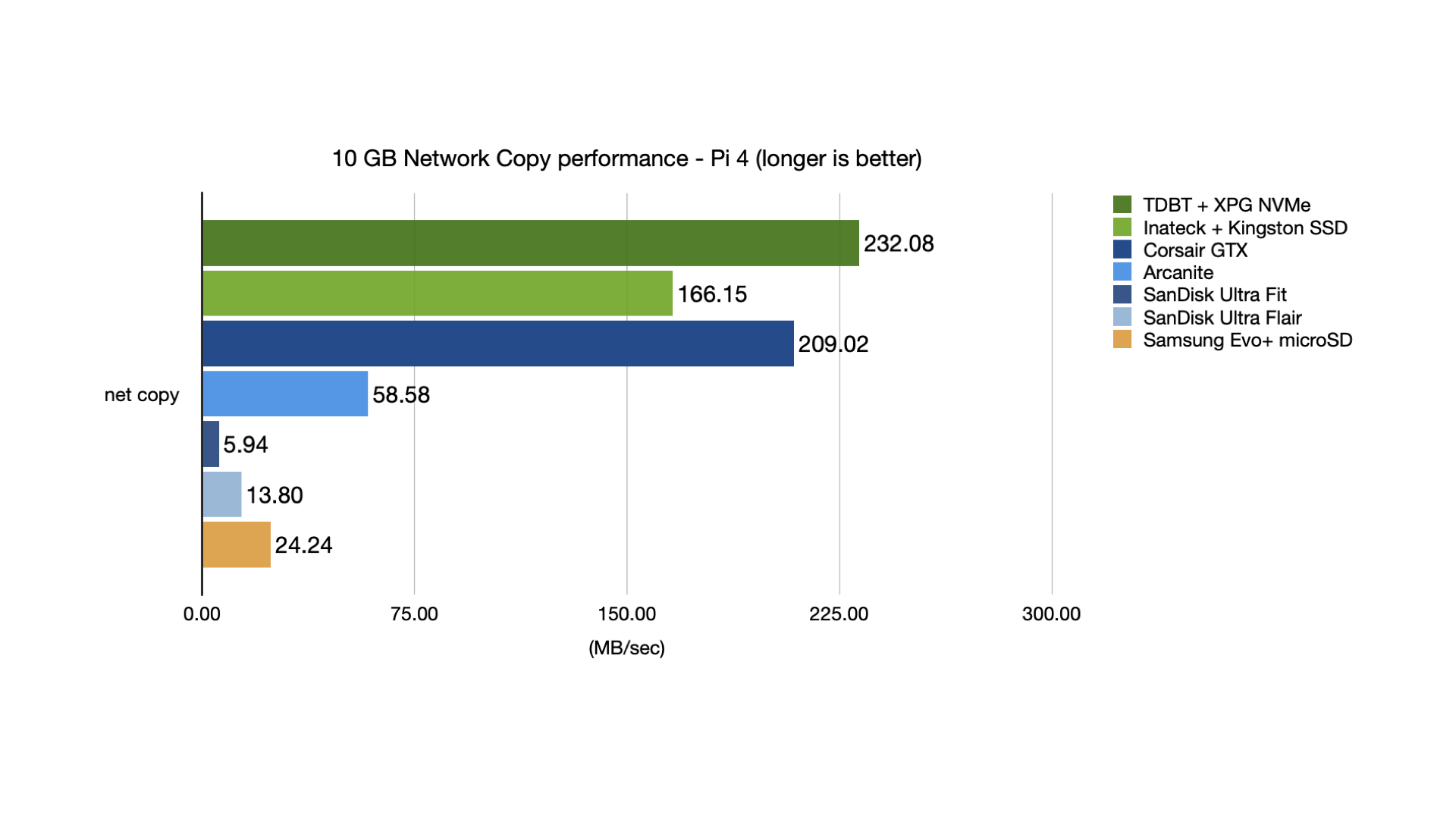 Large file network copy performance of different USB drives on Raspberry Pi
