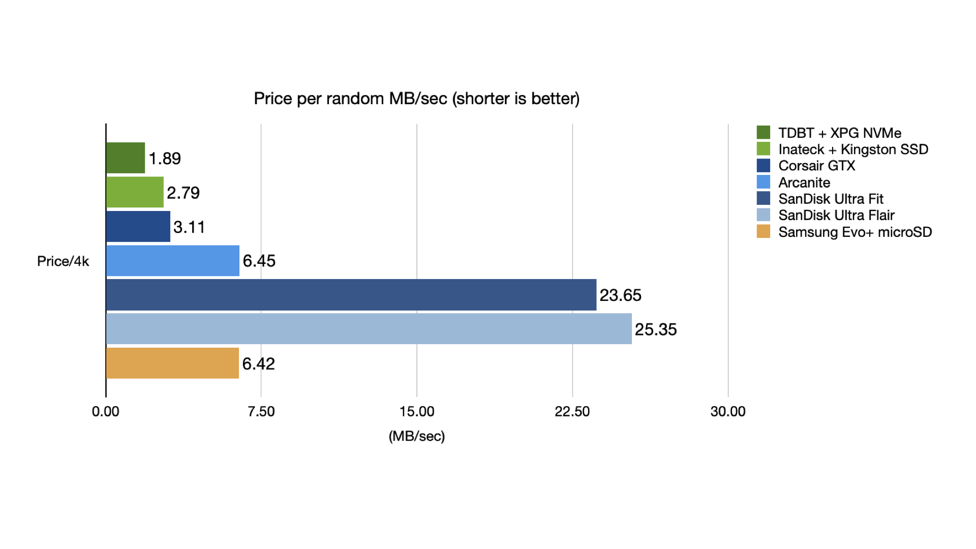 Price vs performance random IO for flash drives for Raspberry Pi