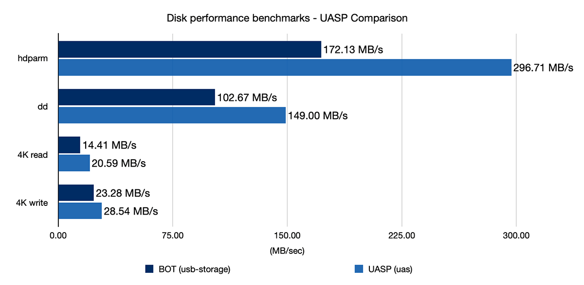 Raspberry Pi 4 USB 3.0 UASP performance difference