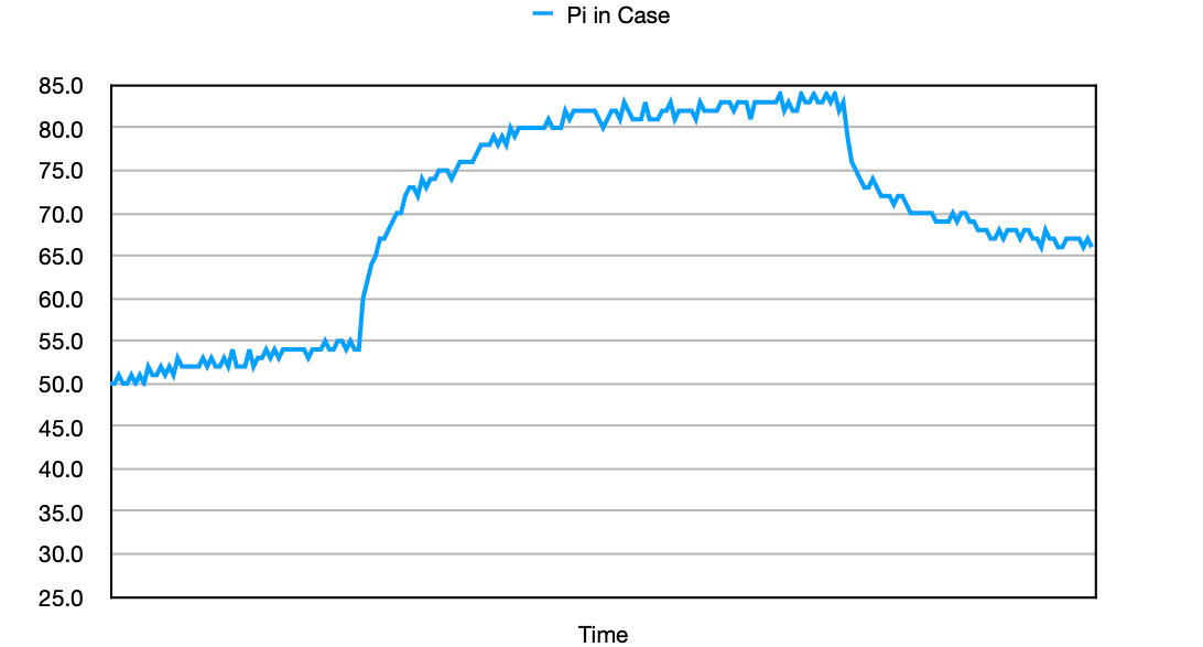 Raspberry Pi 4 temperature cooling results - Pi in official case