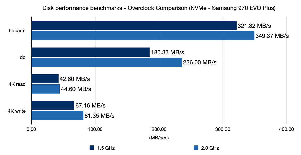 Raspberry Pi Compute Module 4 NVMe overclocked performance benchmark