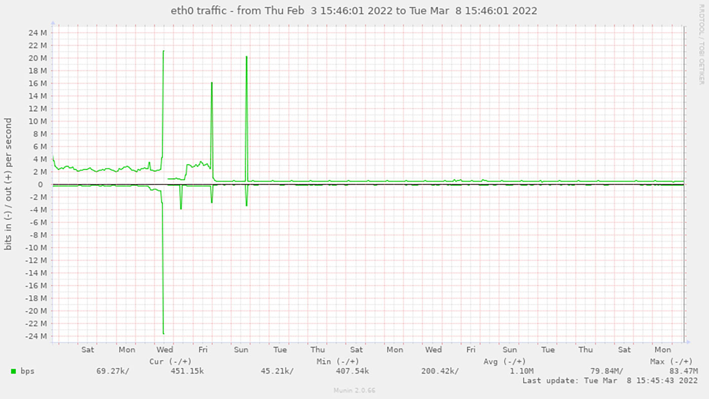 eth0 traffic from 3 DDoS attacks via Munin