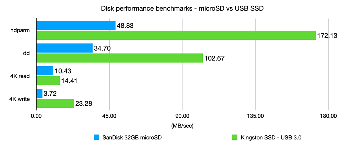 Pi 4 Disk Benchmarks comparing microSD to USB SSD