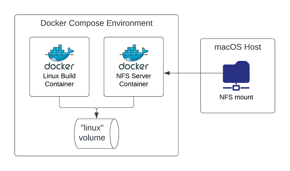 Reverse NFS Share in Docker on Mac with Linux volume