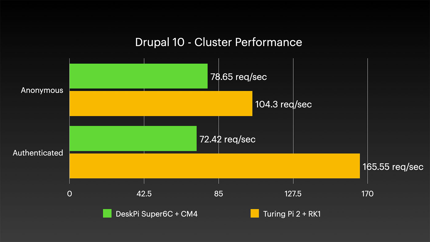 Drupal 10 cluster benchmark - Kubernetes on RK1 and CM4