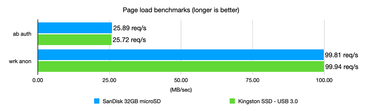 Drupal Page Load benchmarks - microSD vs SSD