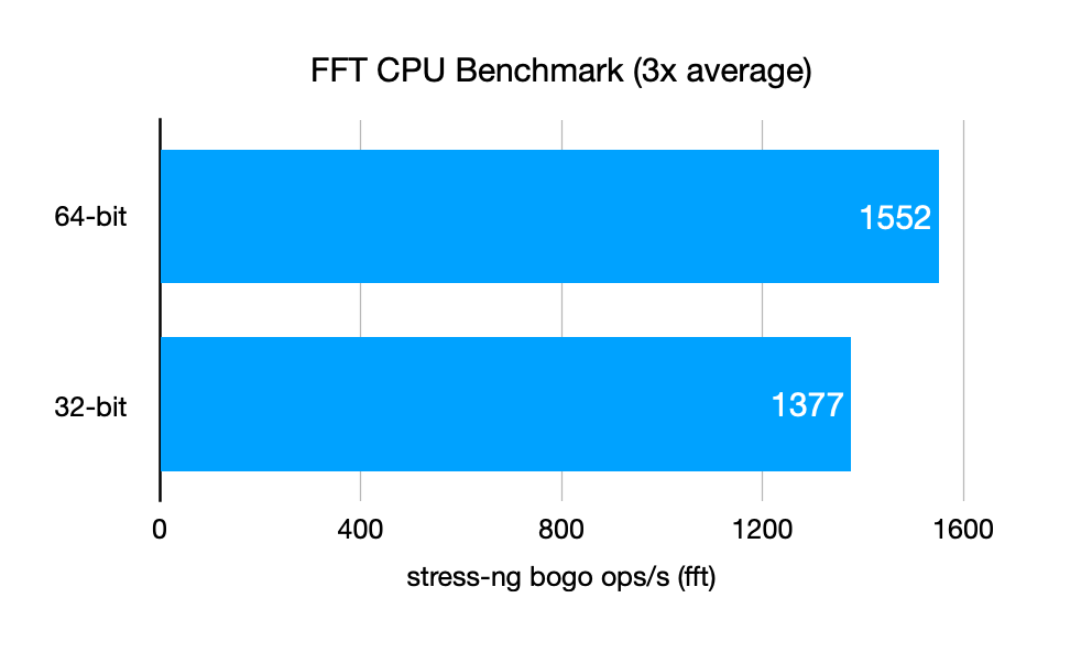 Benchmark - Pi OS 32-bit vs 64-bit FFT CPU benchmark