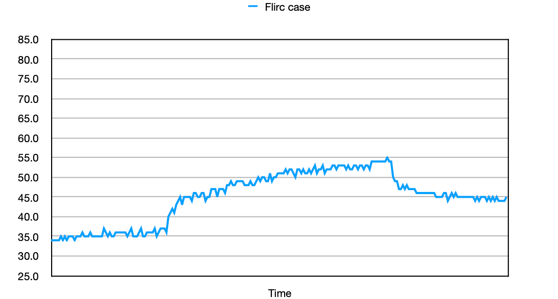 Raspberry Pi 4 temperature cooling results - Flirc case