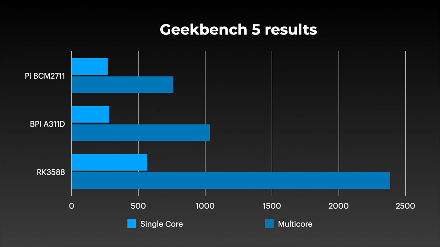 Geekbench 5 results - Raspberry Pi BCM2711, Banana Pi BPI-CM4 A11D, Rockchip RK3588