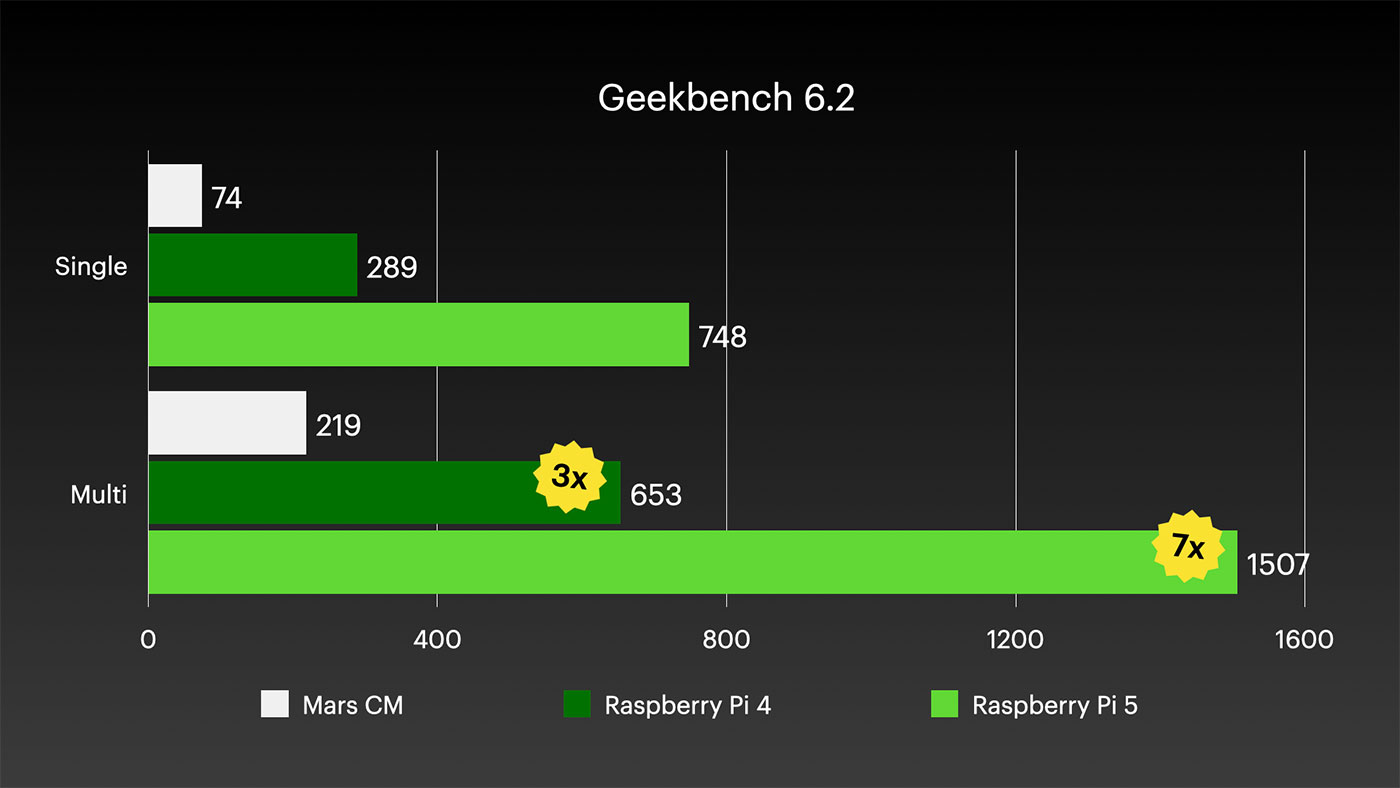 Geekbench 6 performance Mars CM vs Raspberry Pi