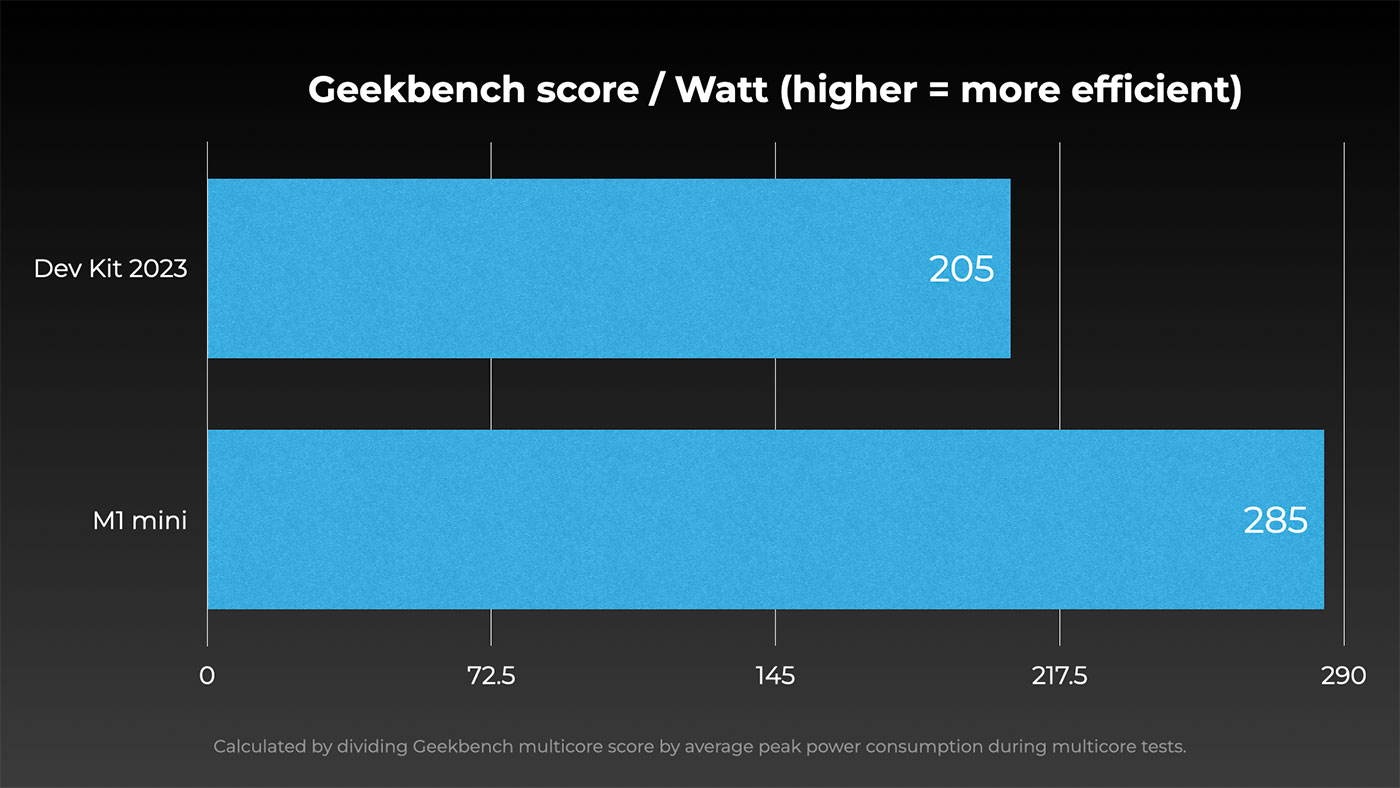 Geekbench score per watt - M1 Mac mini vs Microsoft Dev Kit 2023
