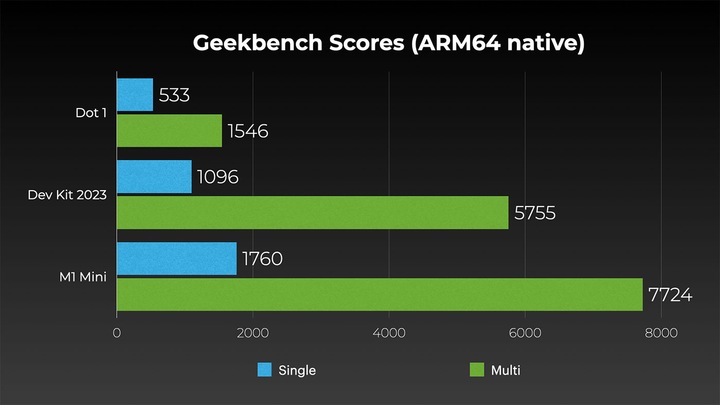 Geekbench scores - Apple M1 Mac mini vs Microsoft Windows Dev Kit 2023 vs Dot 1 Mini PC