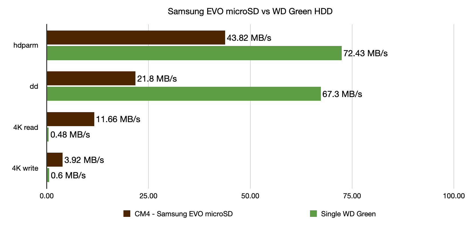 WD Green Hard Drive vs Samsung Evo Plus microSD