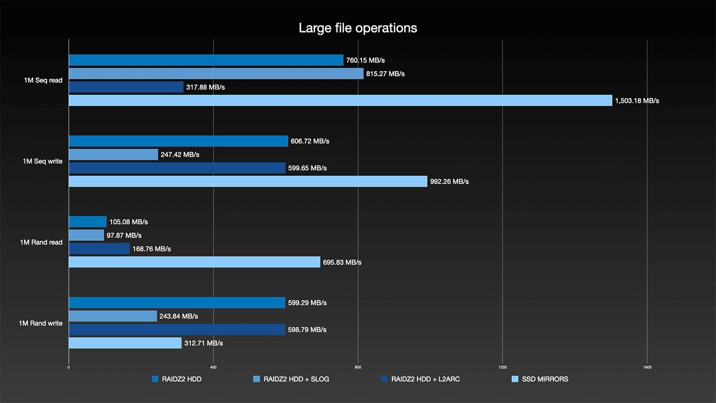 HL15 ZFS Large File Operations Benchmarks