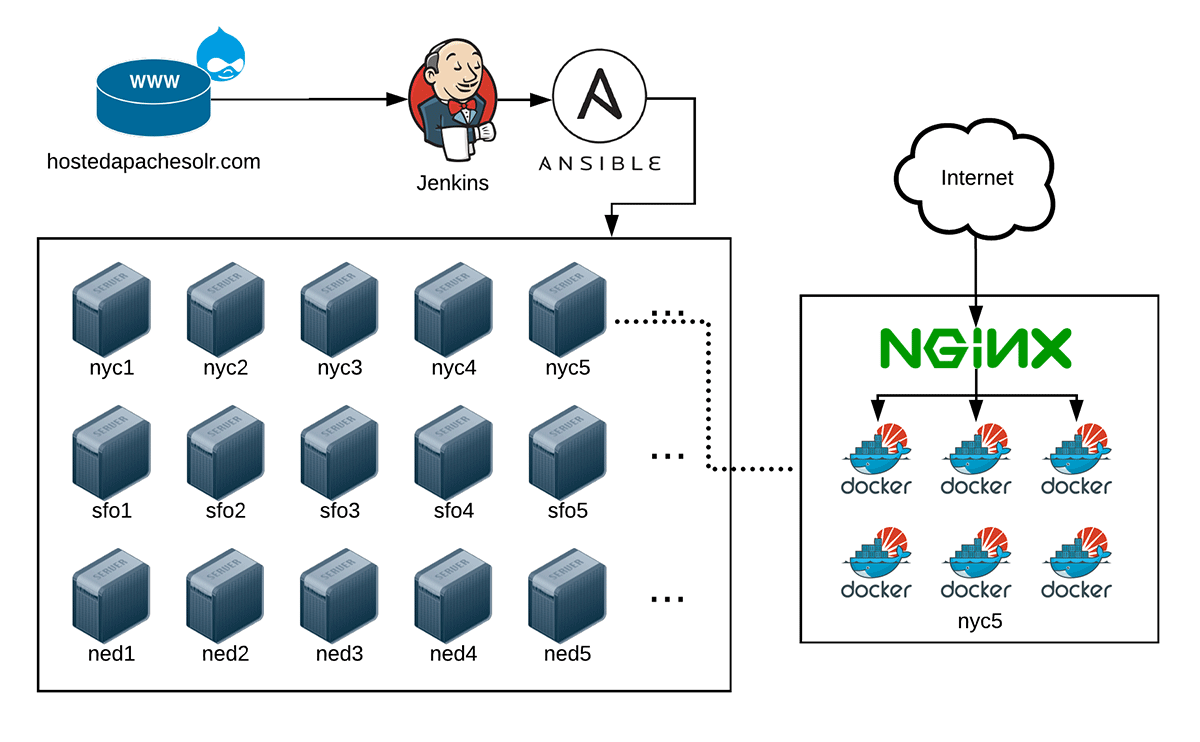 Hosted Apache Solr Docker Jenkins and Ansible-based Architecture