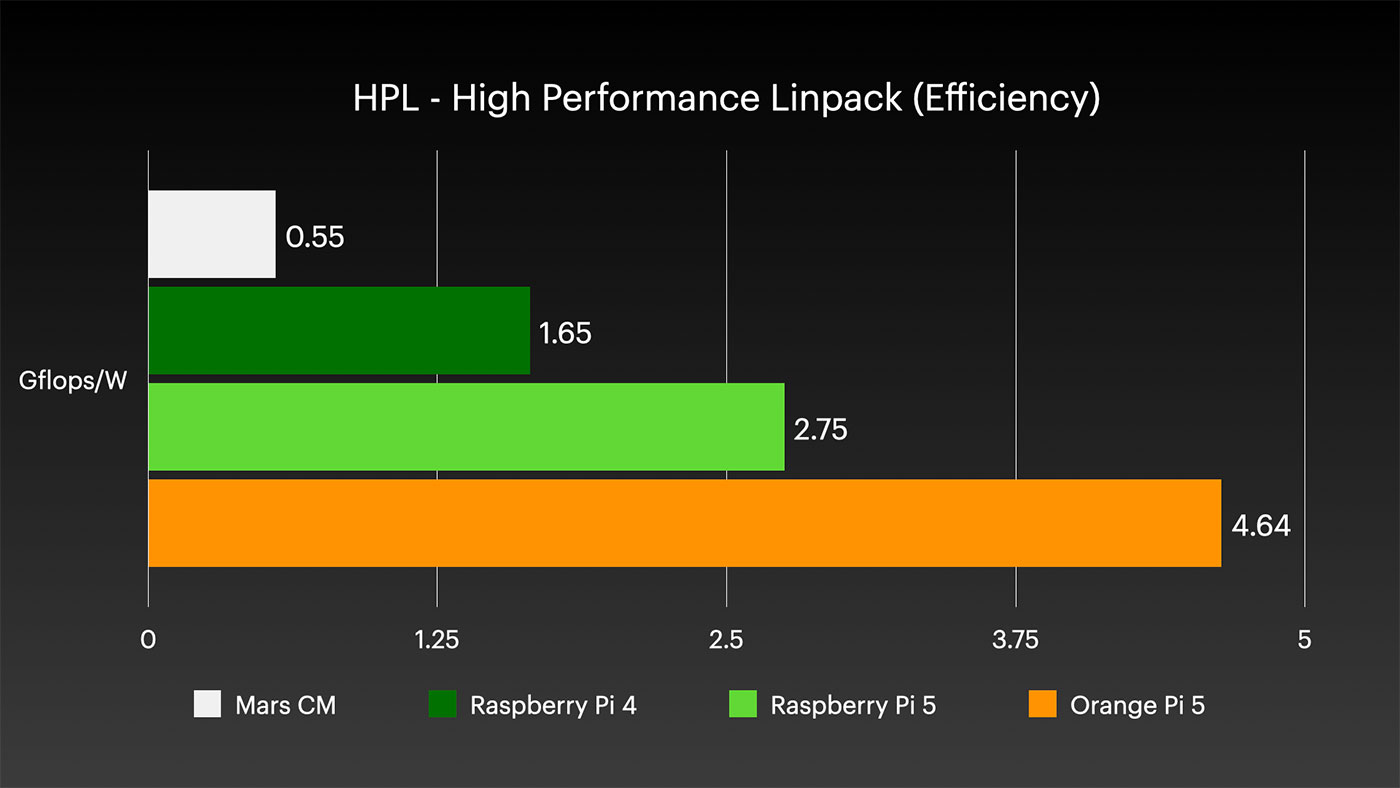 HPL Efficiency Mars CM vs Pi vs Orange Pi Rockchip RK3588