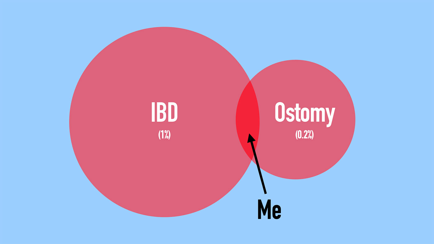 IBD Ostomy and Me Venn Diagram