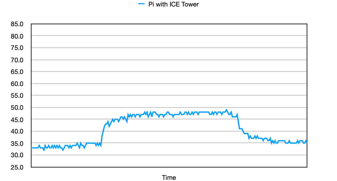 Raspberry Pi 4 temperature cooling results - Pi with ICE Tower cooling Fan