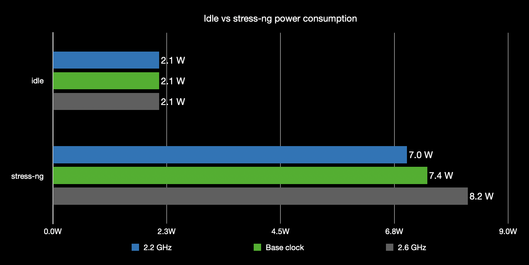 Idle vs stress Pi 5 power consumption with overclock and underclock