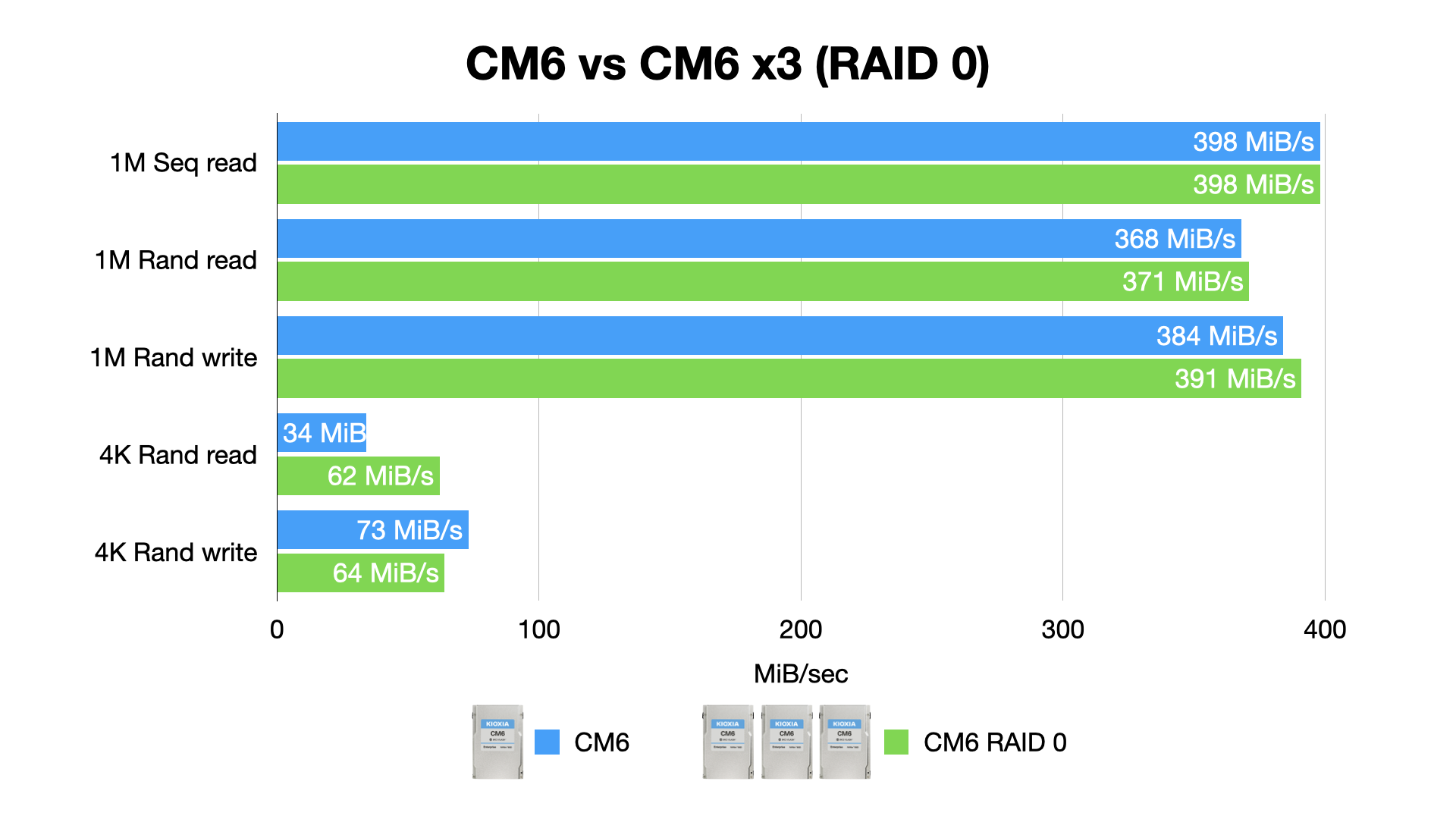 KIOXIA CM6 vs CM6 in RAID 0 on Raspberry Pi Compute Module 4