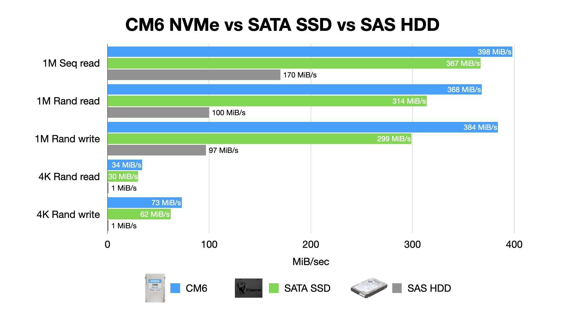 KIOXIA CM6 vs SSD vs HDD on Raspberry Pi Compute Module 4