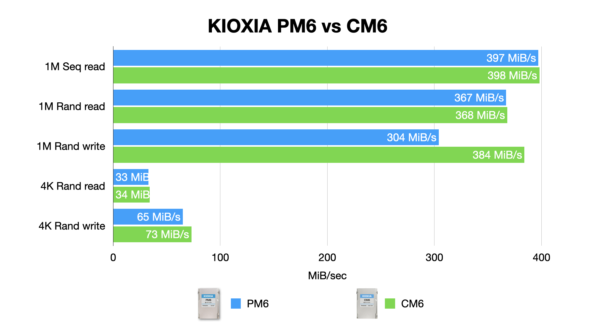 KIOXIA PM6 vs CM6 on Raspberry Pi Compute Module 4