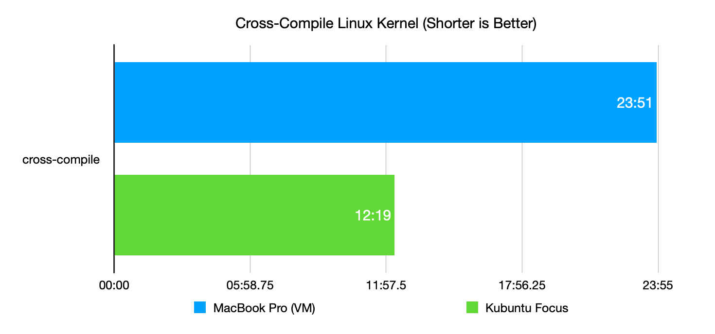 Kubuntu Focus M2 vs MacBook Pro Performance - Cross Compile Linux