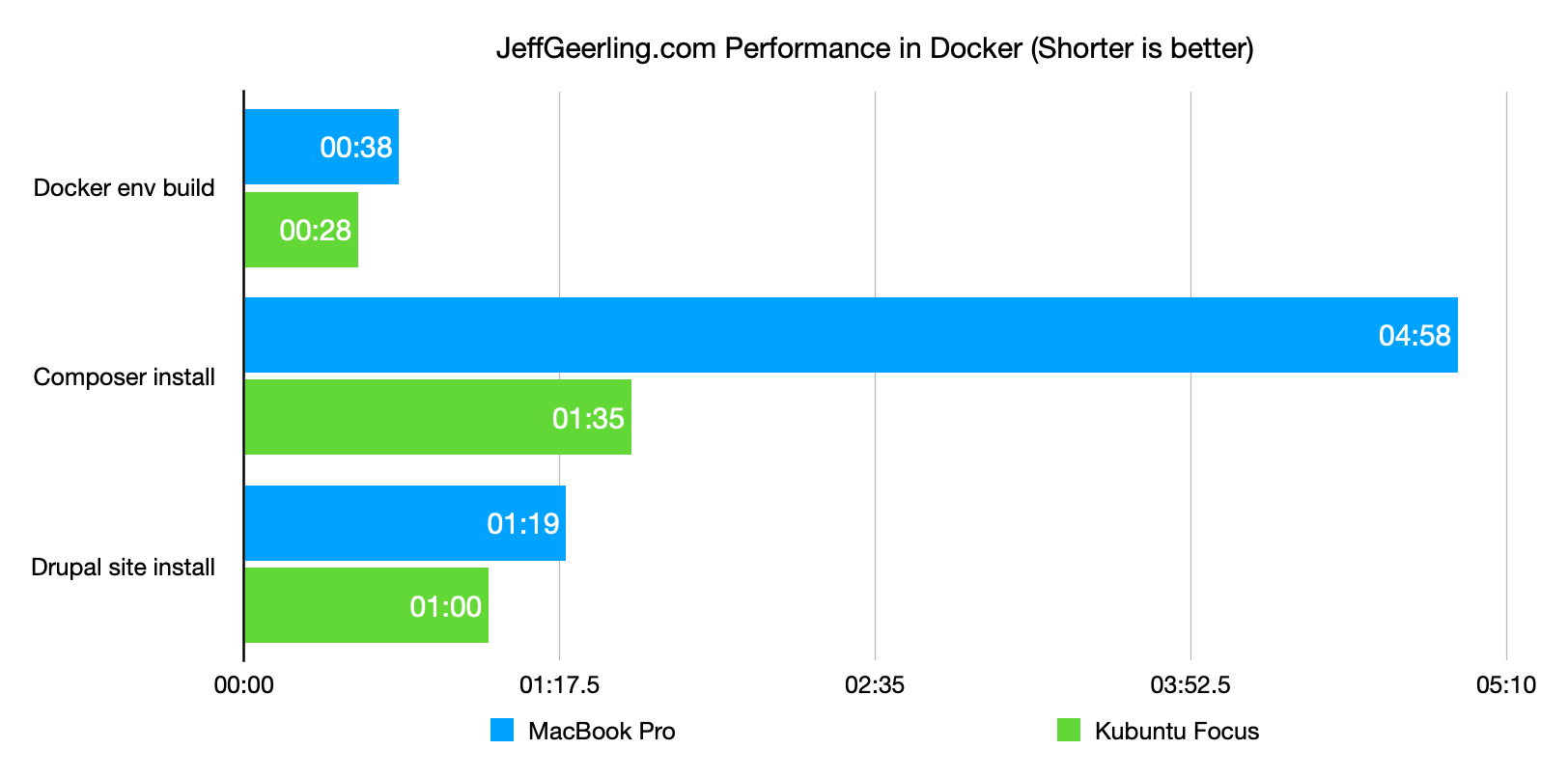 Kubuntu Focus M2 vs MacBook Pro Performance - Docker